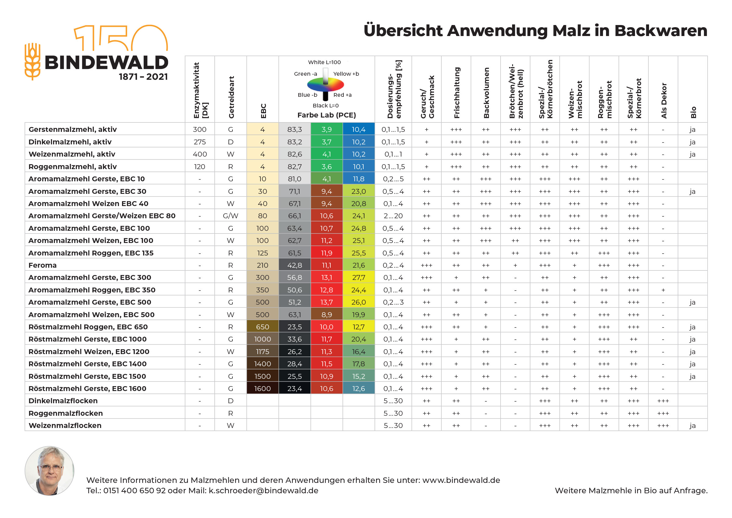 122_21_084_Anwendungsuebersicht_Bindewald_DE